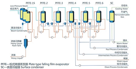 Испаритель с падающей пленкой (PFE) пластинчатого